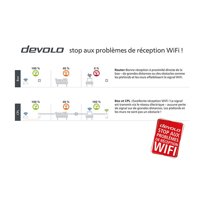 DEVOLO CPL Magic 1 WiFi mini Multiroom Kit - 1200 Mbit/s - La Poste
